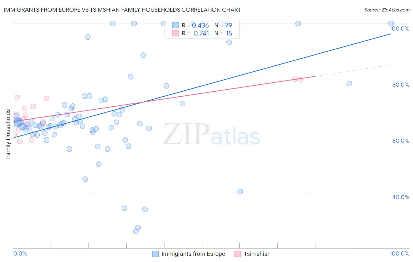 Immigrants from Europe vs Tsimshian Family Households