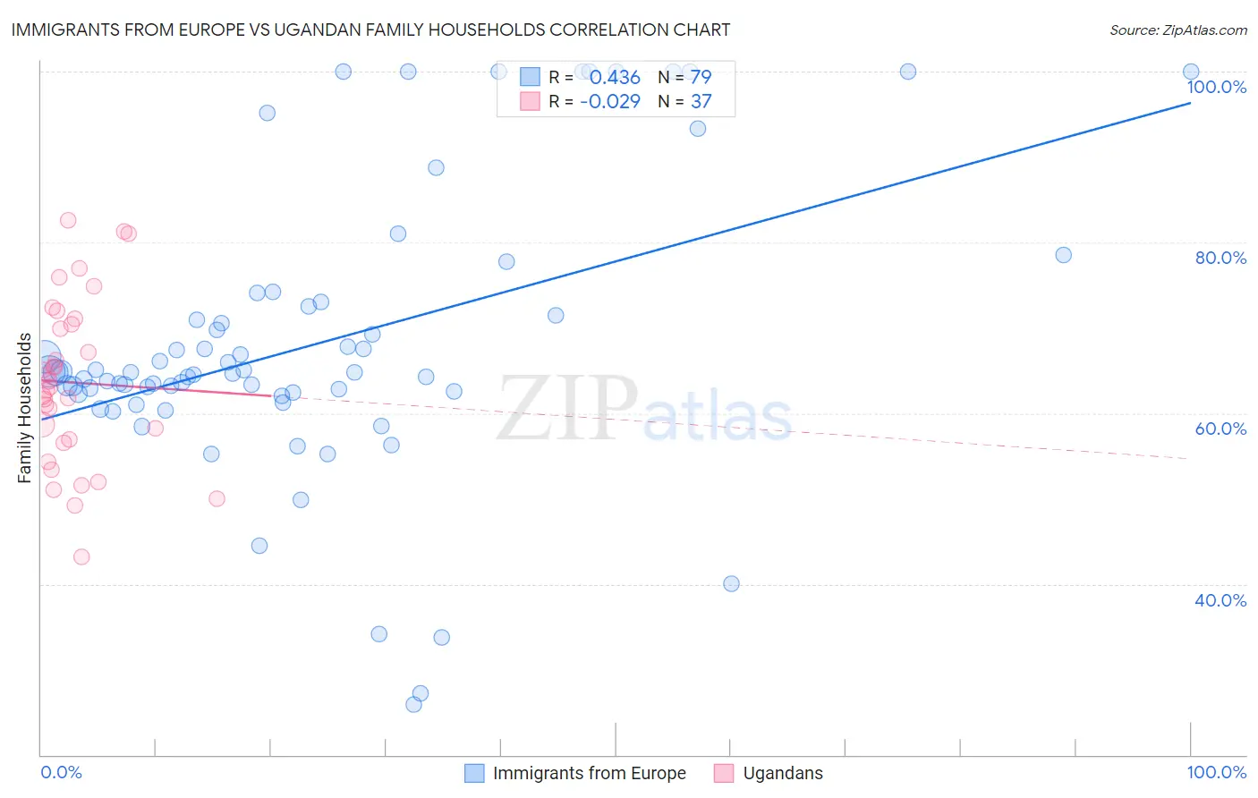 Immigrants from Europe vs Ugandan Family Households