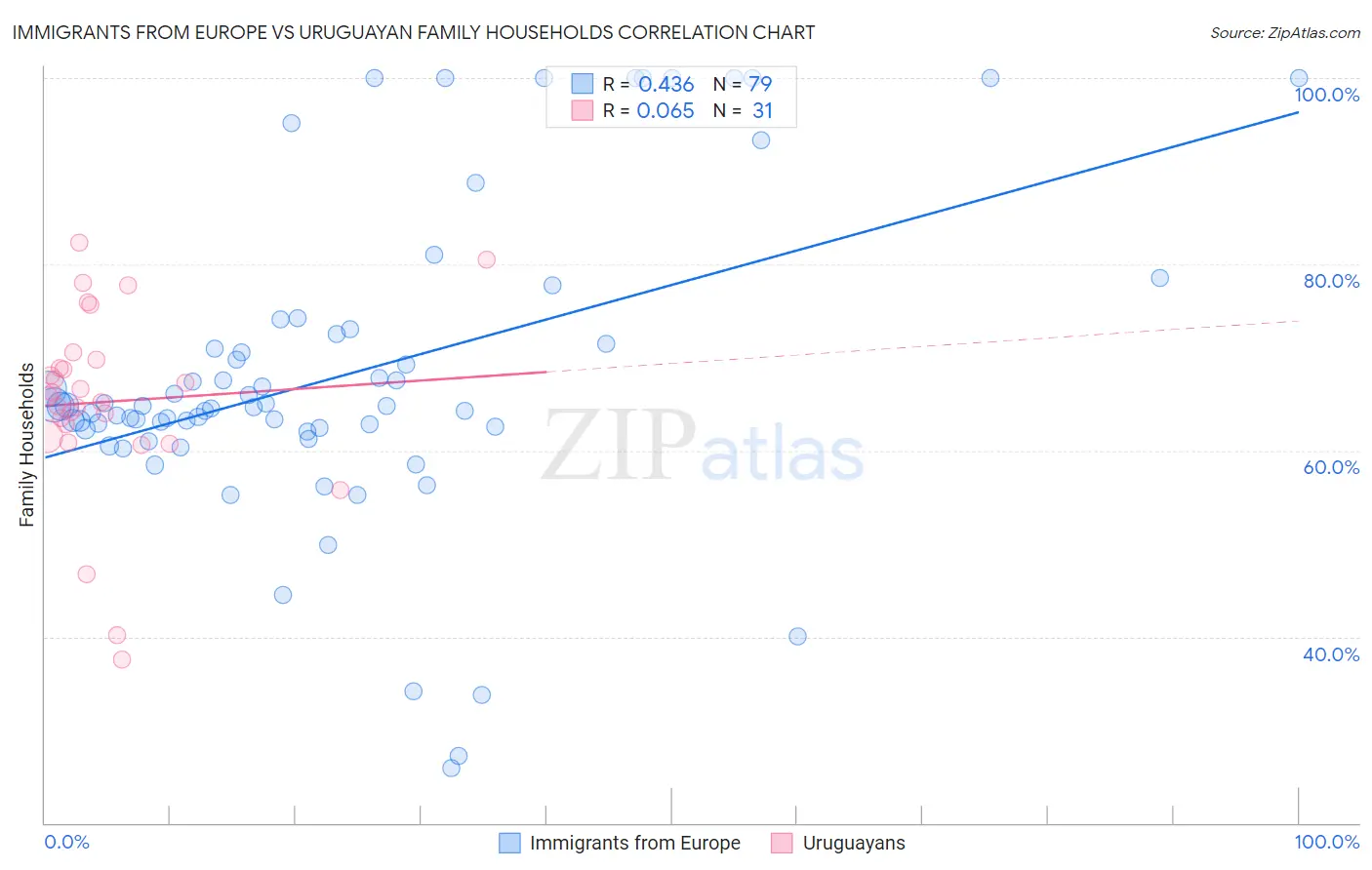 Immigrants from Europe vs Uruguayan Family Households