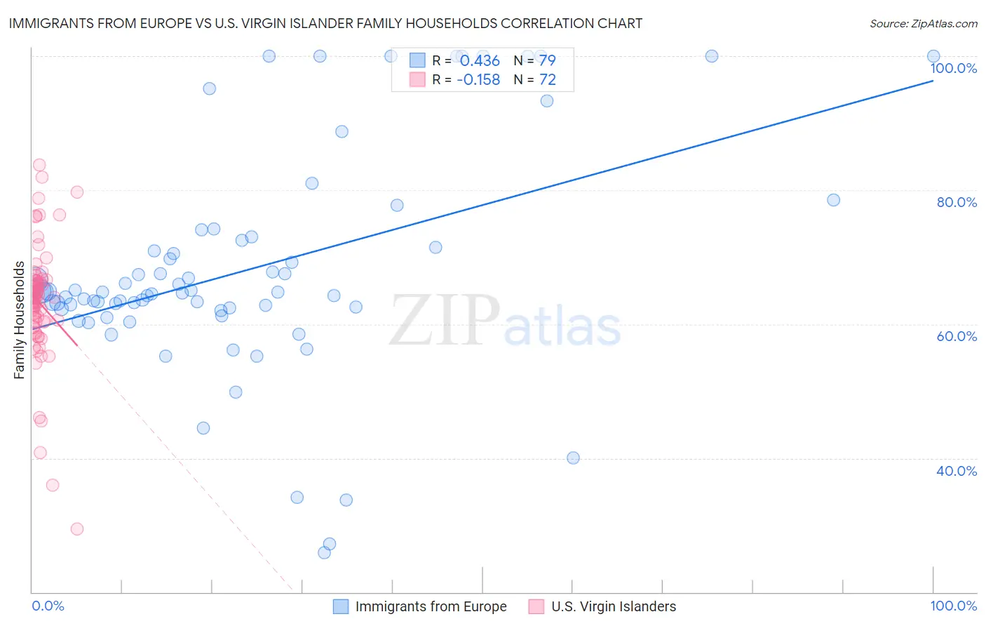 Immigrants from Europe vs U.S. Virgin Islander Family Households