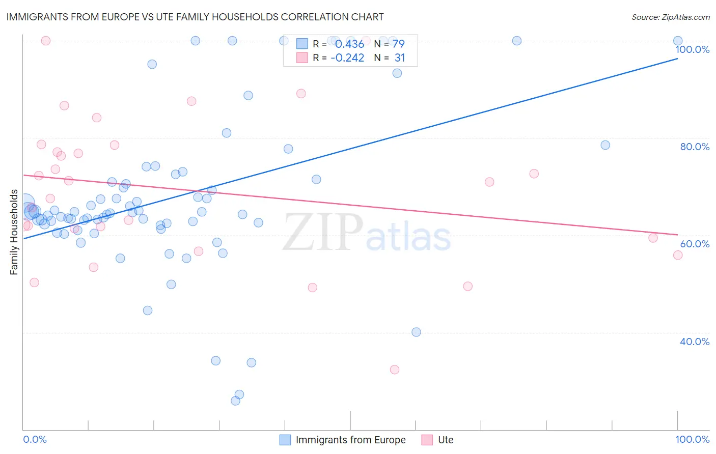 Immigrants from Europe vs Ute Family Households