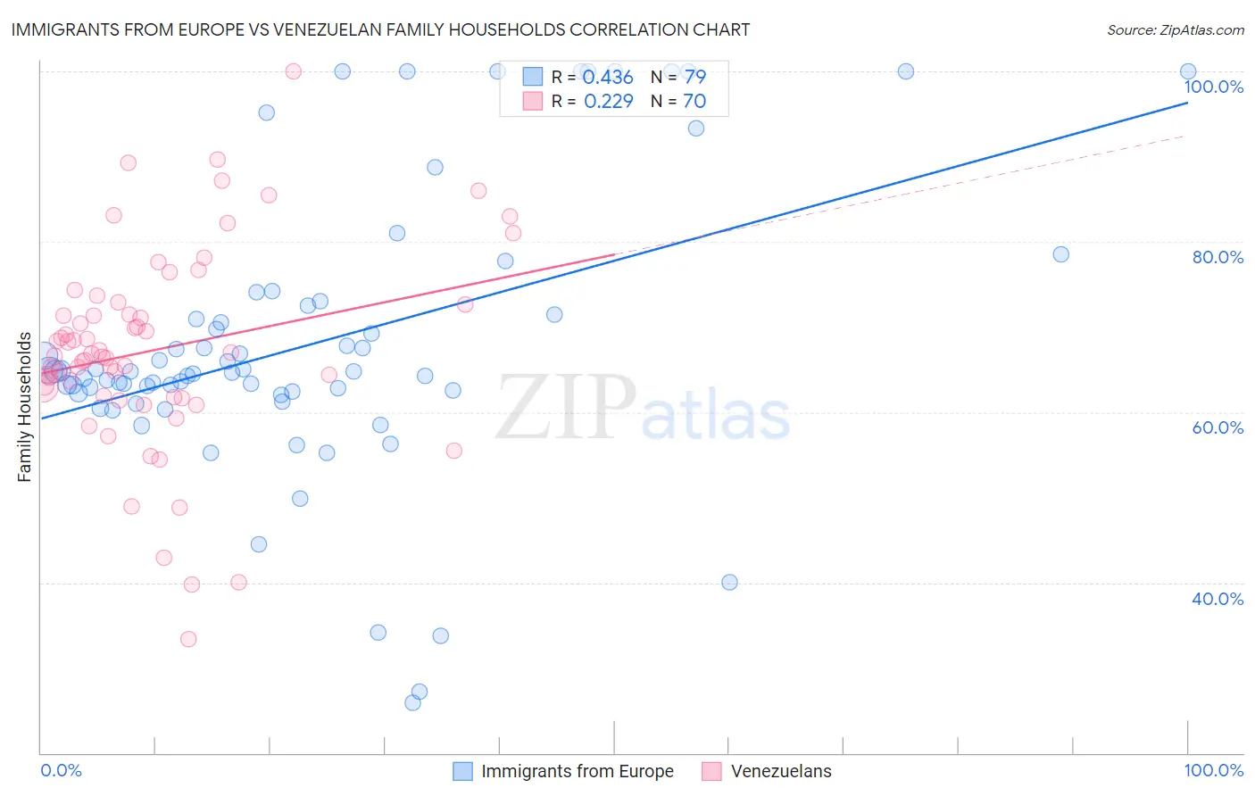 Immigrants from Europe vs Venezuelan Family Households