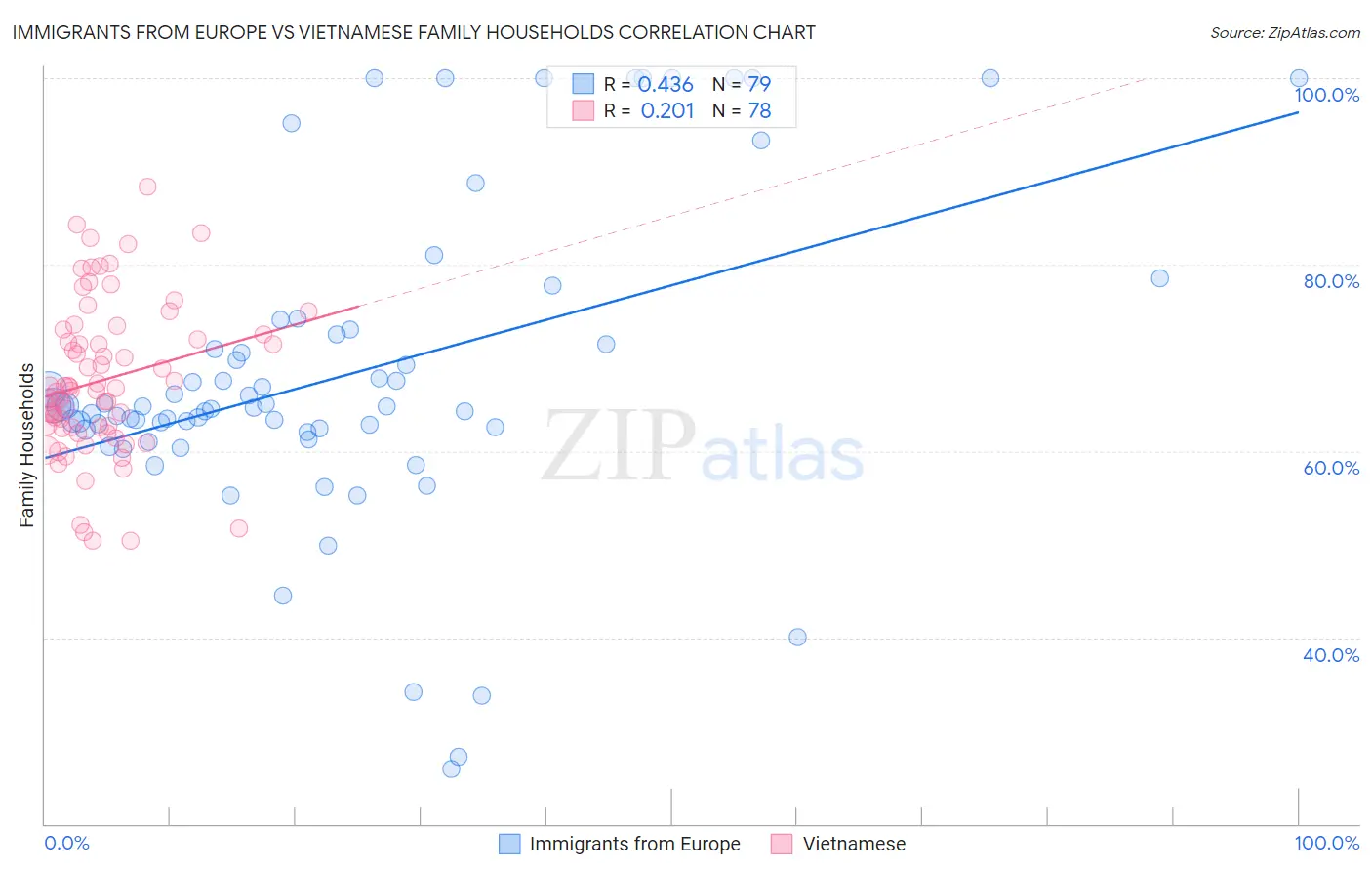 Immigrants from Europe vs Vietnamese Family Households