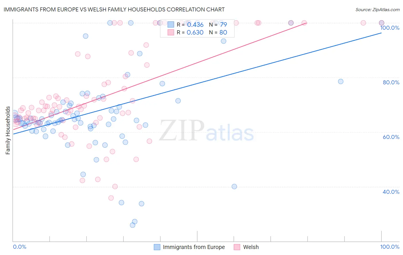 Immigrants from Europe vs Welsh Family Households