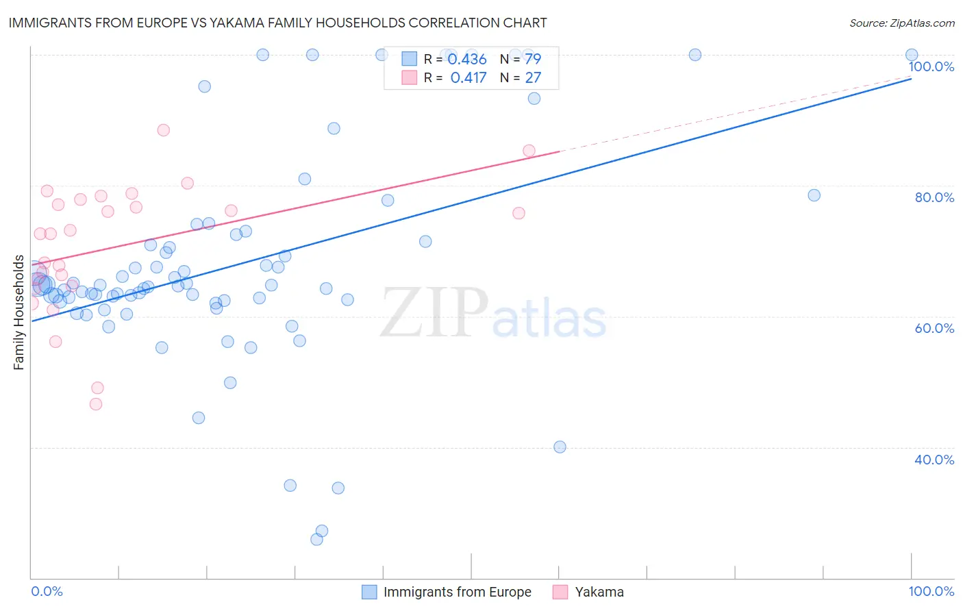 Immigrants from Europe vs Yakama Family Households