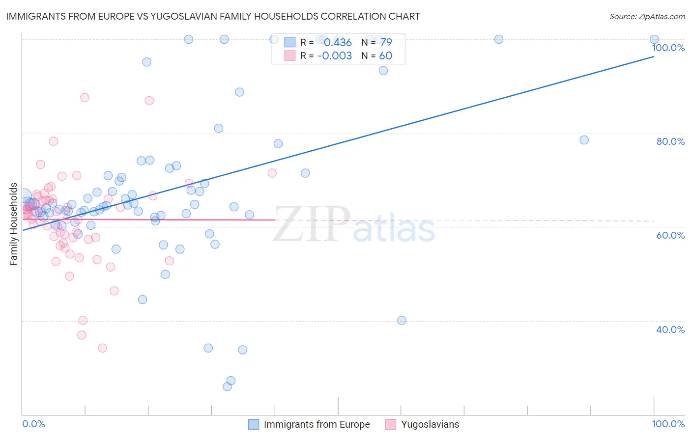 Immigrants from Europe vs Yugoslavian Family Households