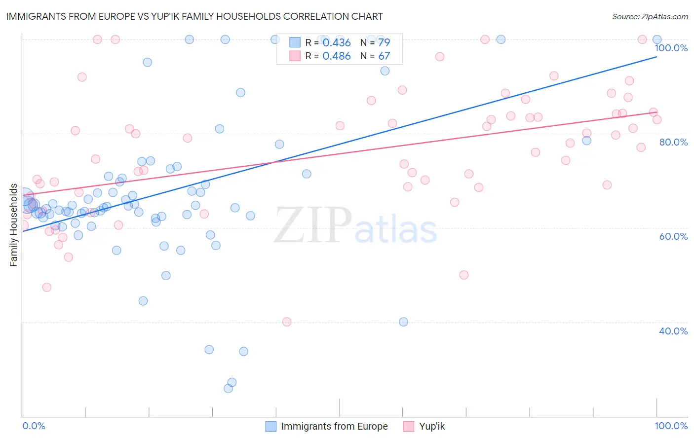 Immigrants from Europe vs Yup'ik Family Households