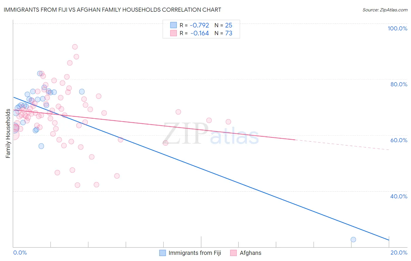 Immigrants from Fiji vs Afghan Family Households