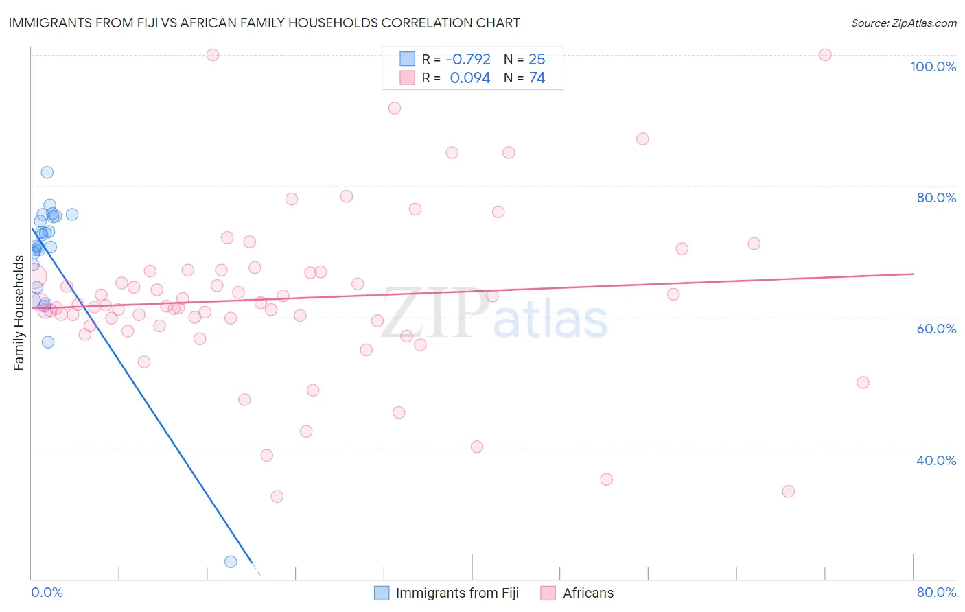 Immigrants from Fiji vs African Family Households