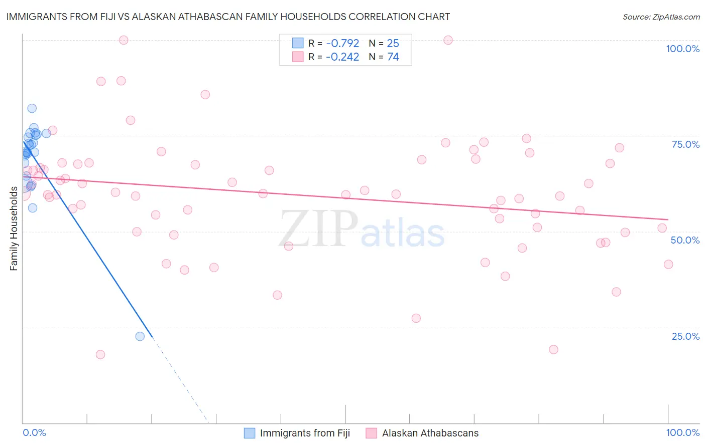 Immigrants from Fiji vs Alaskan Athabascan Family Households