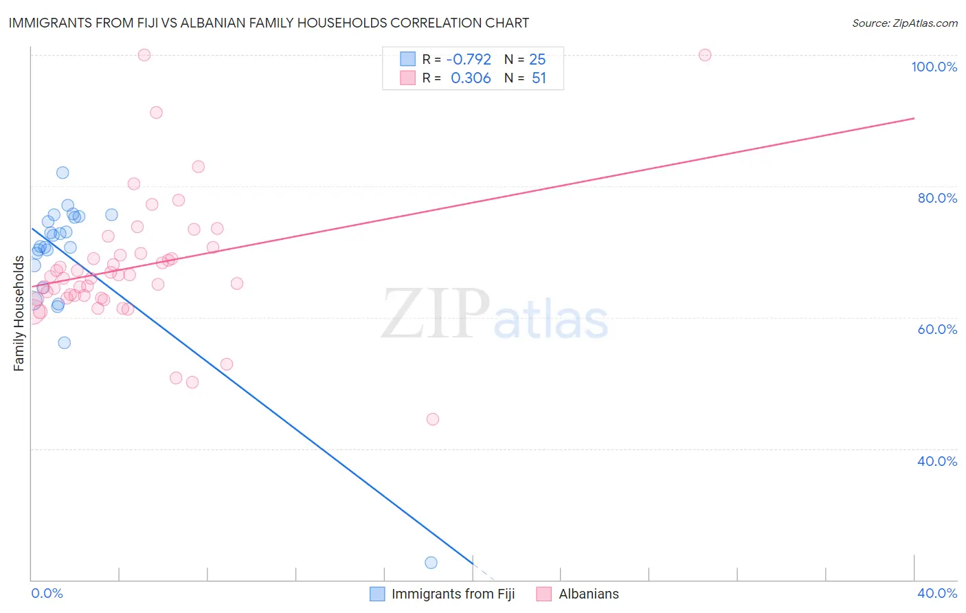 Immigrants from Fiji vs Albanian Family Households