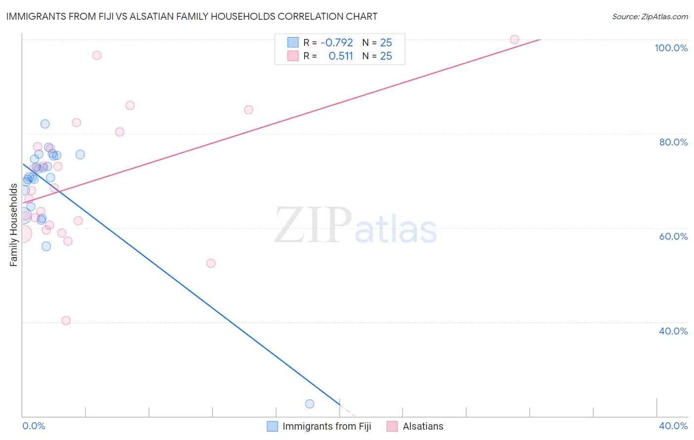 Immigrants from Fiji vs Alsatian Family Households