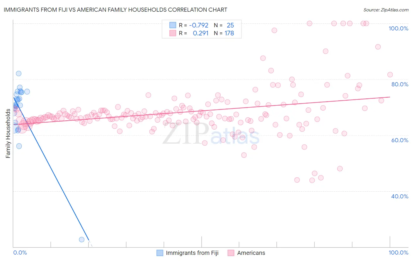 Immigrants from Fiji vs American Family Households