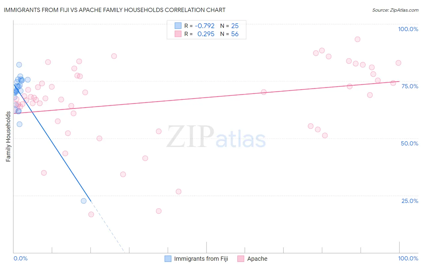 Immigrants from Fiji vs Apache Family Households