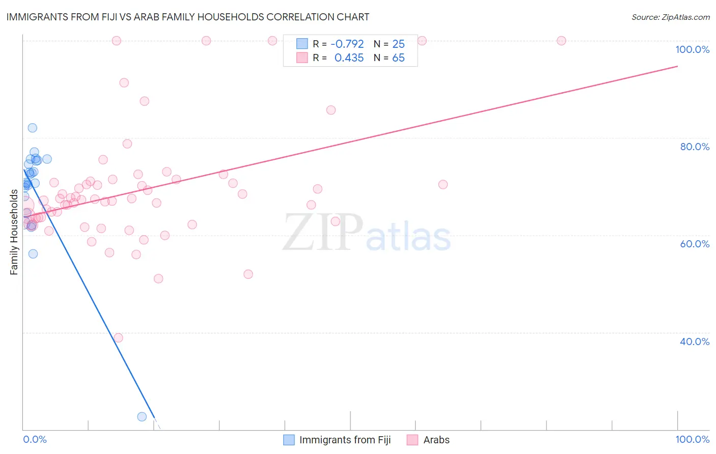 Immigrants from Fiji vs Arab Family Households