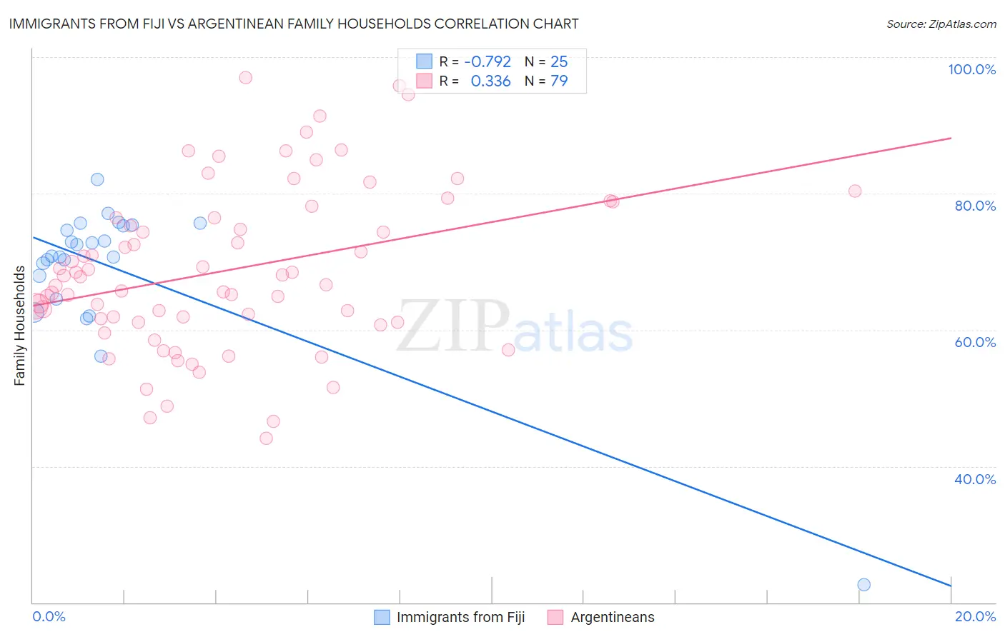 Immigrants from Fiji vs Argentinean Family Households