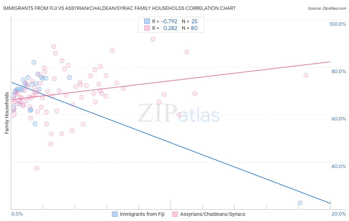 Immigrants from Fiji vs Assyrian/Chaldean/Syriac Family Households