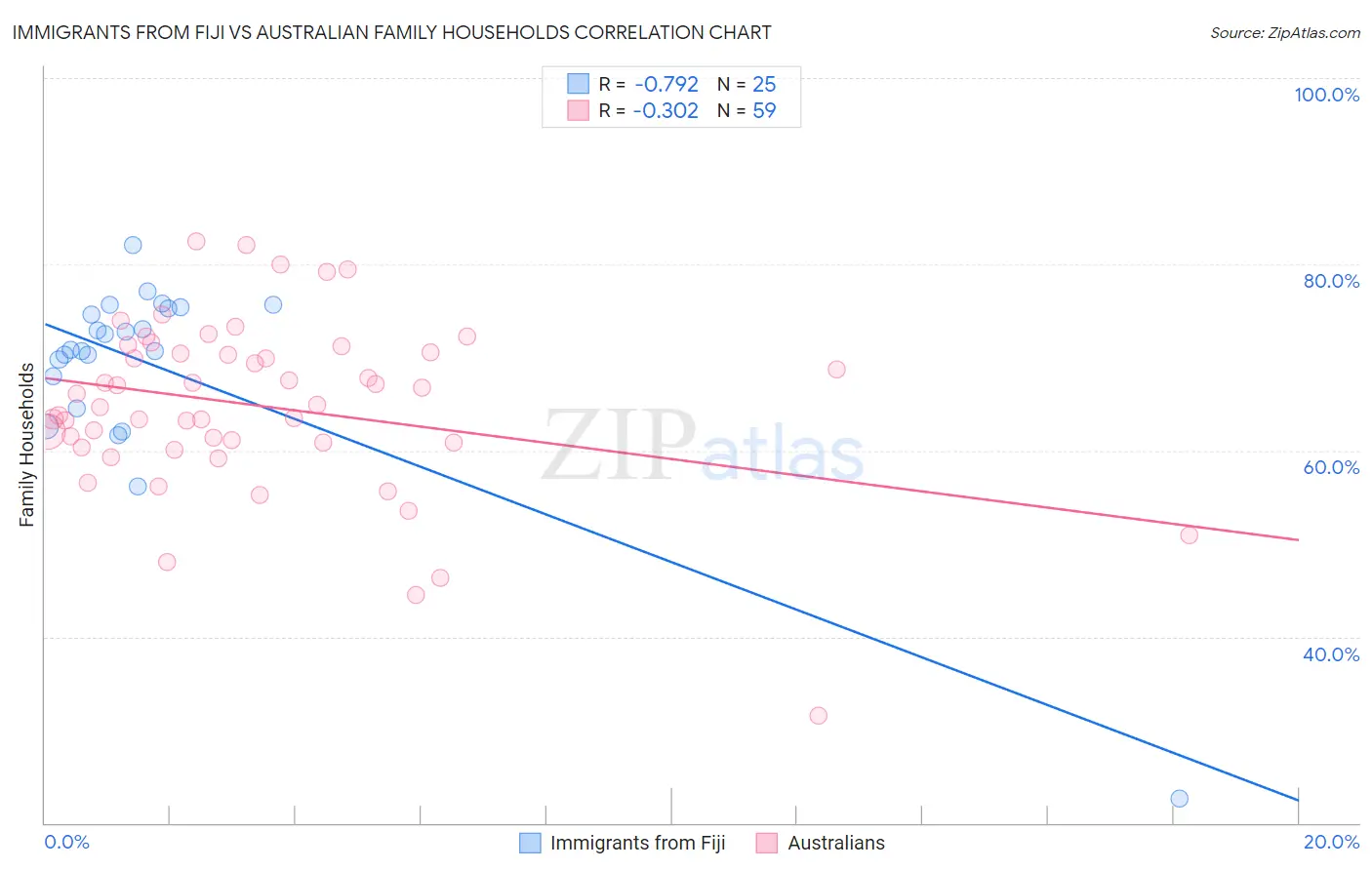 Immigrants from Fiji vs Australian Family Households