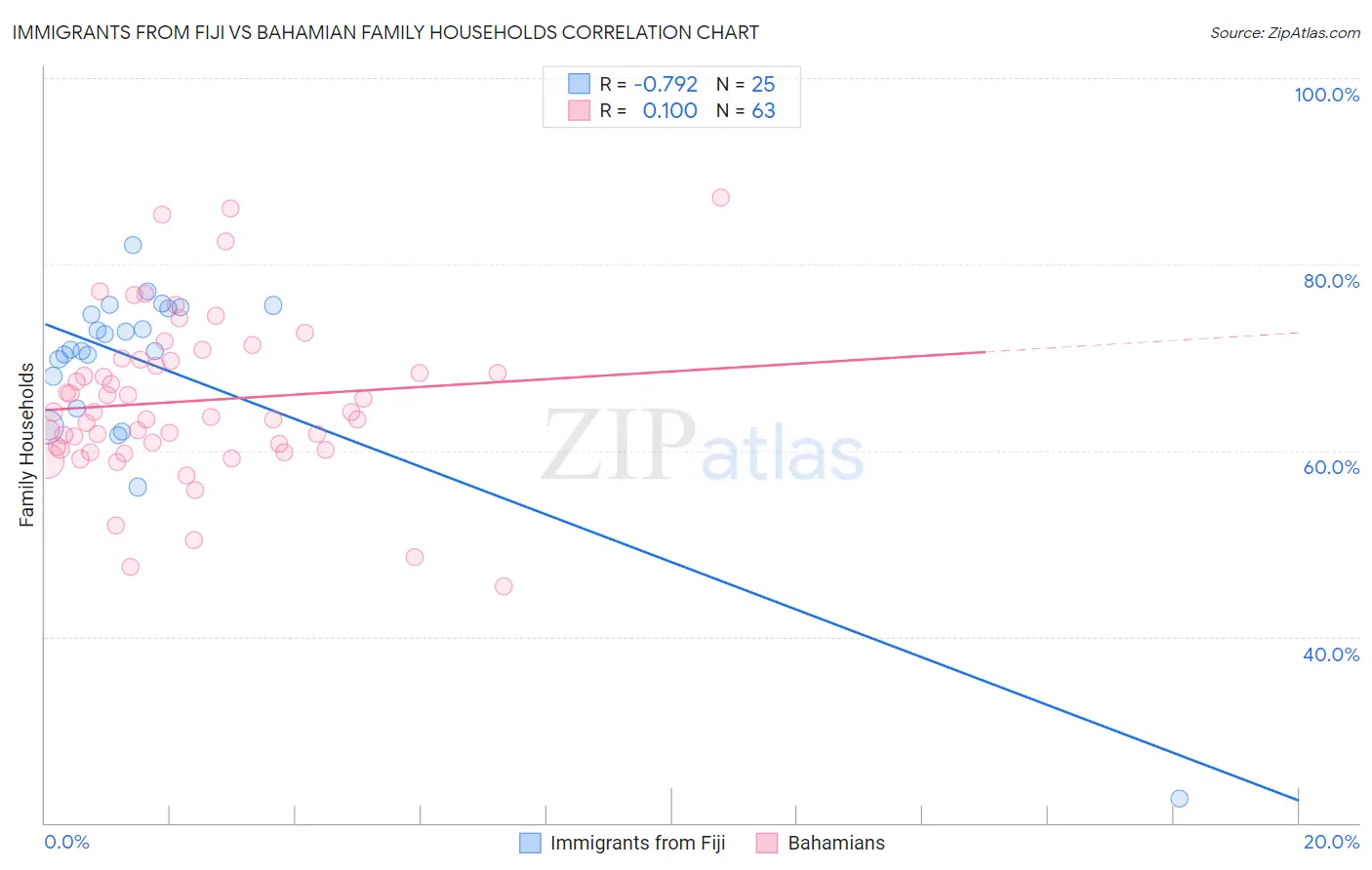 Immigrants from Fiji vs Bahamian Family Households