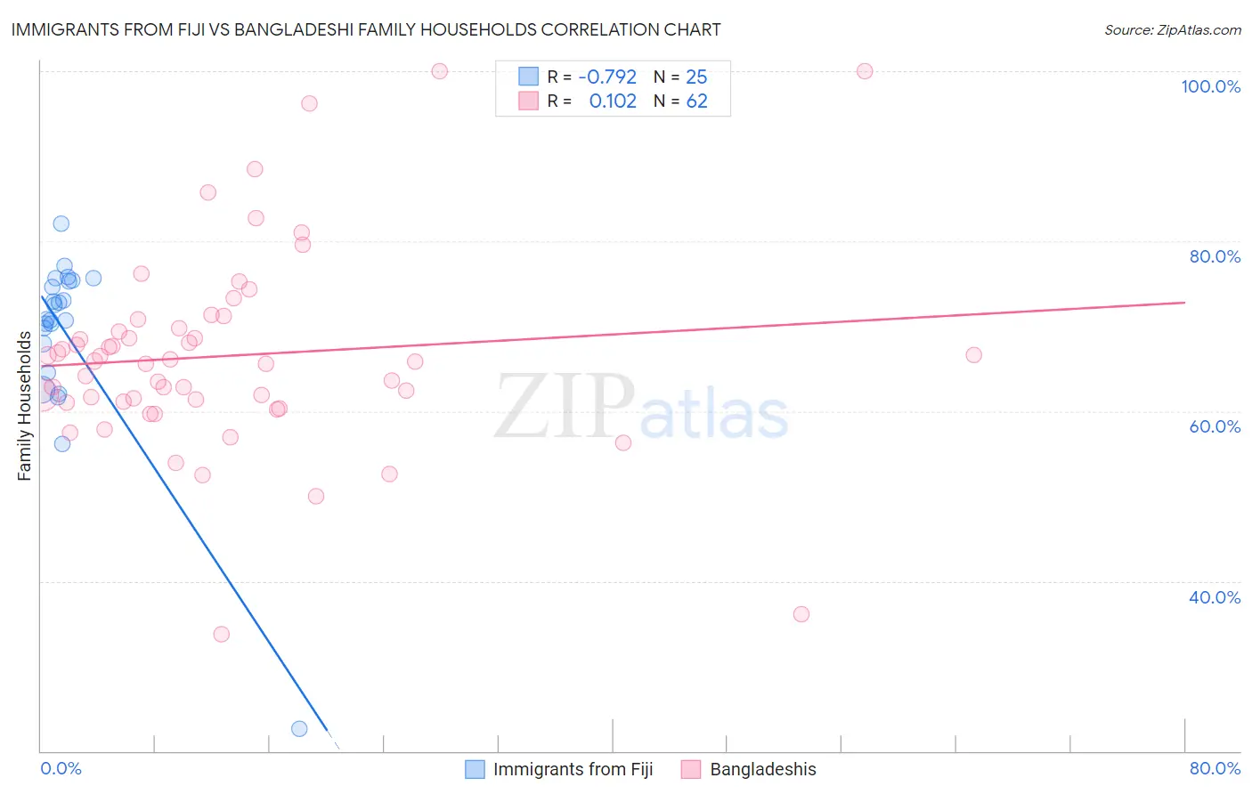 Immigrants from Fiji vs Bangladeshi Family Households