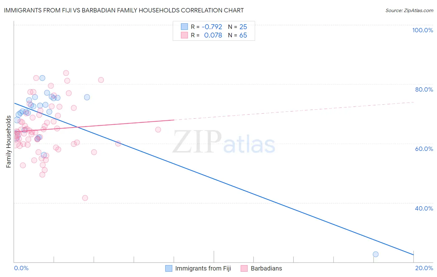 Immigrants from Fiji vs Barbadian Family Households