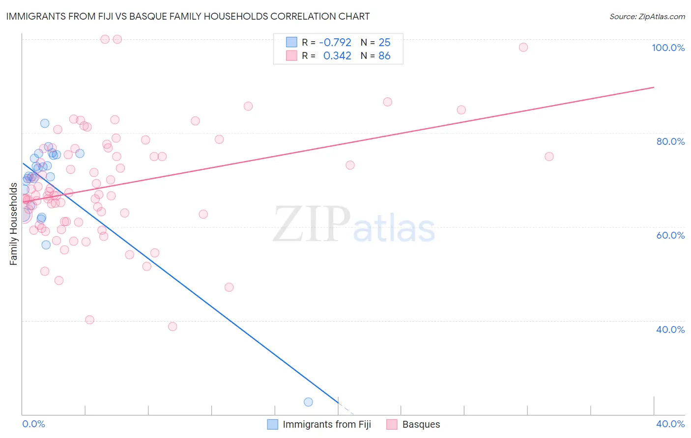 Immigrants from Fiji vs Basque Family Households