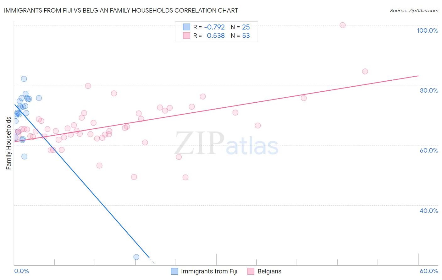 Immigrants from Fiji vs Belgian Family Households