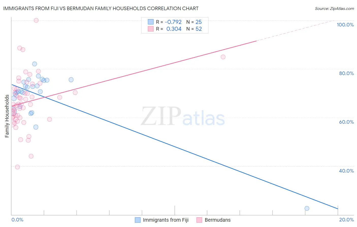 Immigrants from Fiji vs Bermudan Family Households