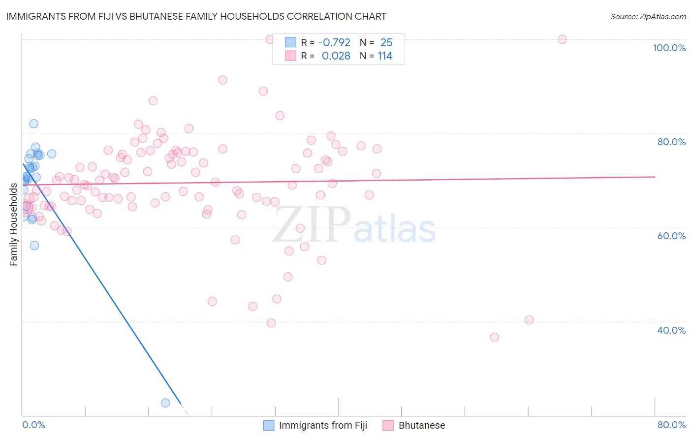 Immigrants from Fiji vs Bhutanese Family Households