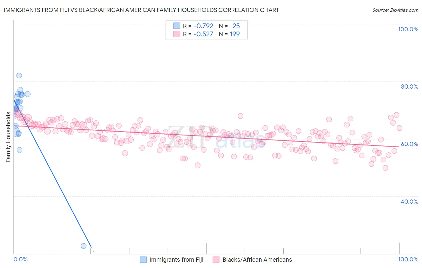 Immigrants from Fiji vs Black/African American Family Households