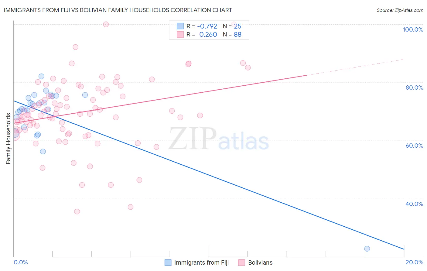 Immigrants from Fiji vs Bolivian Family Households