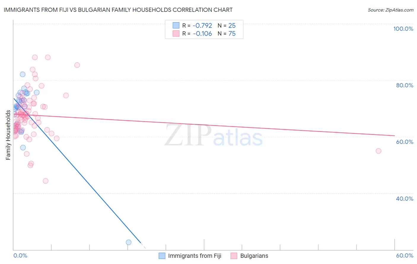 Immigrants from Fiji vs Bulgarian Family Households