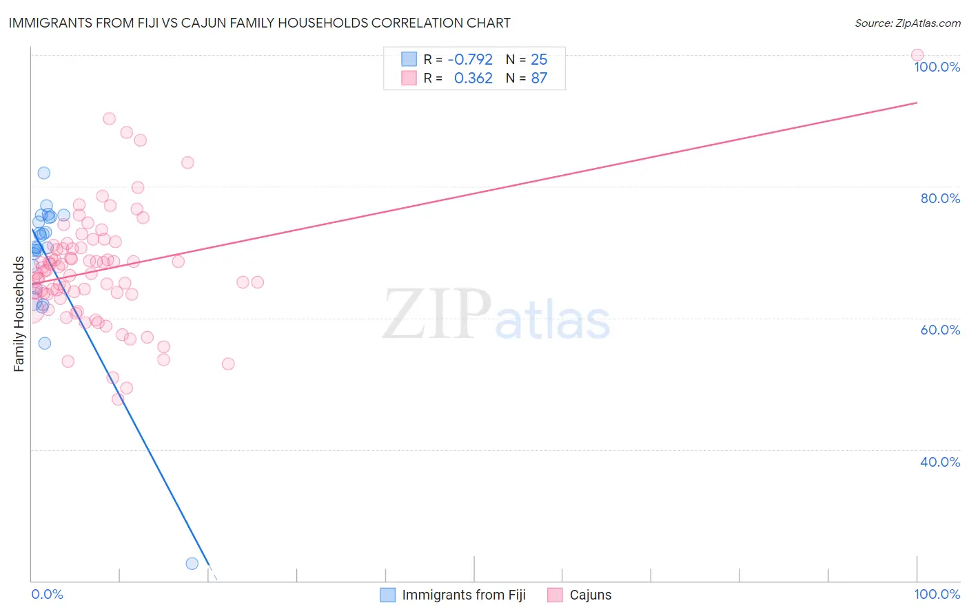 Immigrants from Fiji vs Cajun Family Households