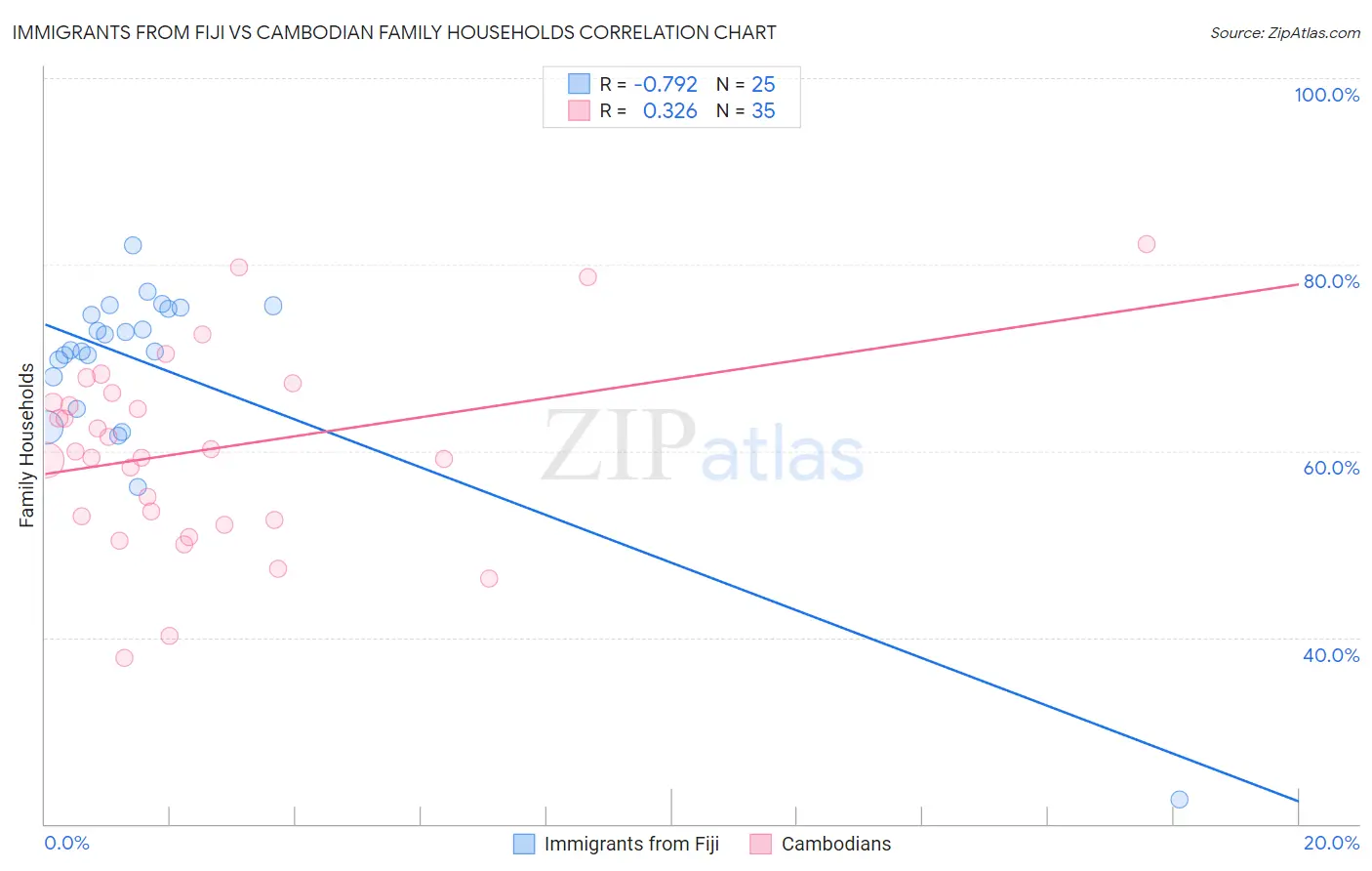 Immigrants from Fiji vs Cambodian Family Households