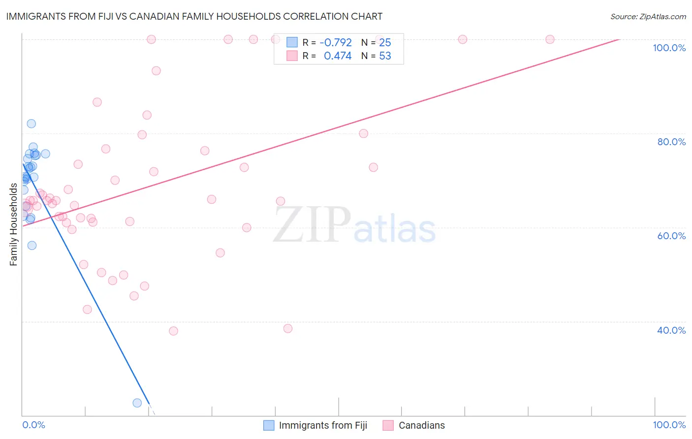 Immigrants from Fiji vs Canadian Family Households