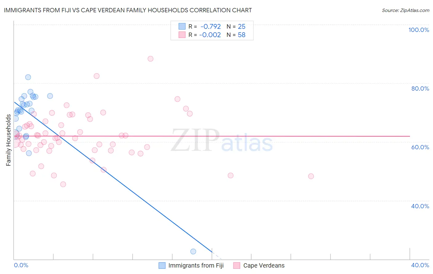 Immigrants from Fiji vs Cape Verdean Family Households