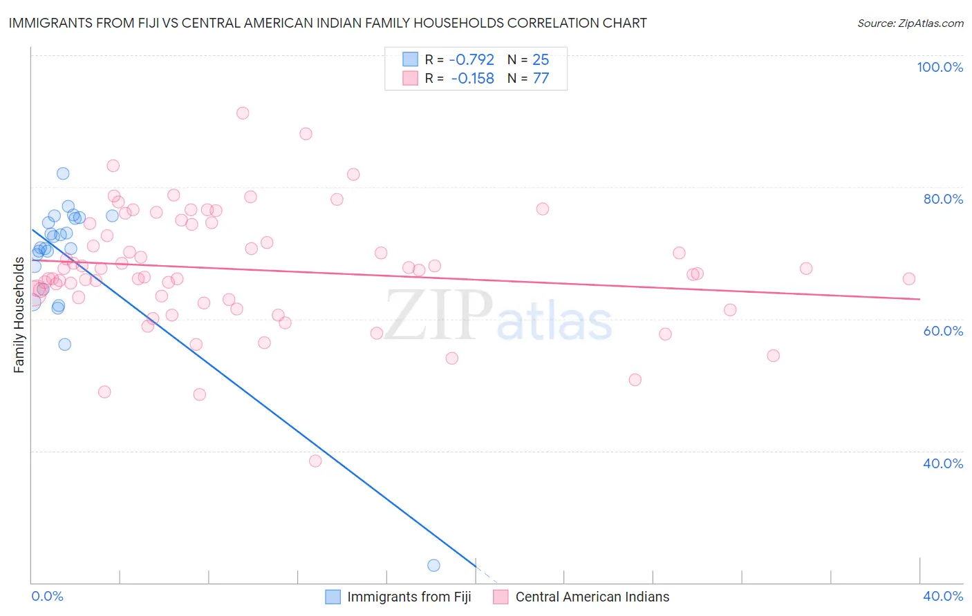 Immigrants from Fiji vs Central American Indian Family Households