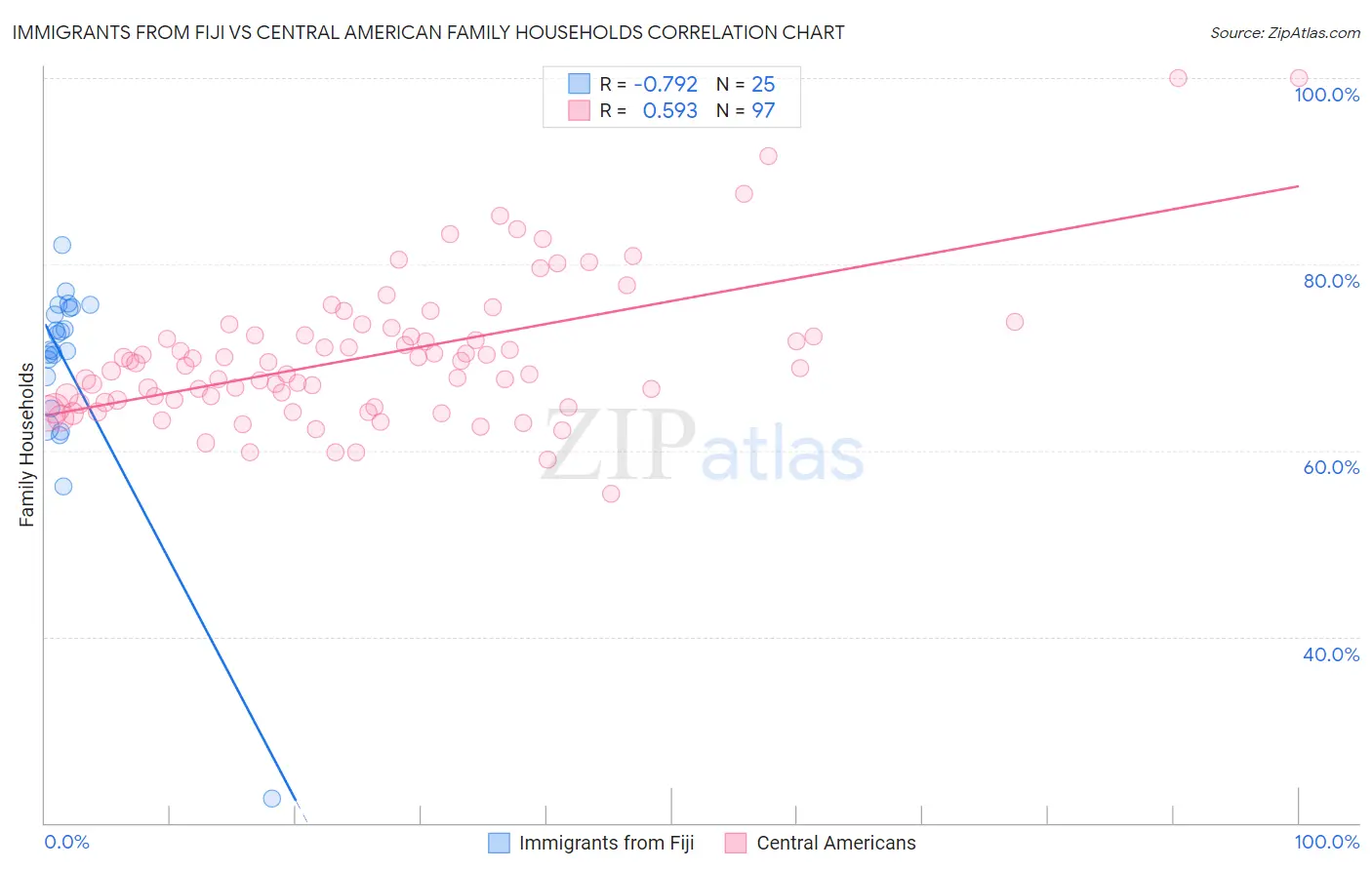 Immigrants from Fiji vs Central American Family Households
