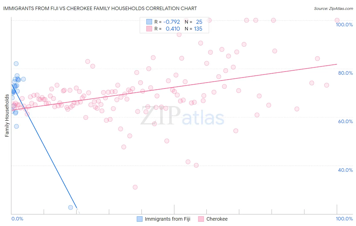 Immigrants from Fiji vs Cherokee Family Households