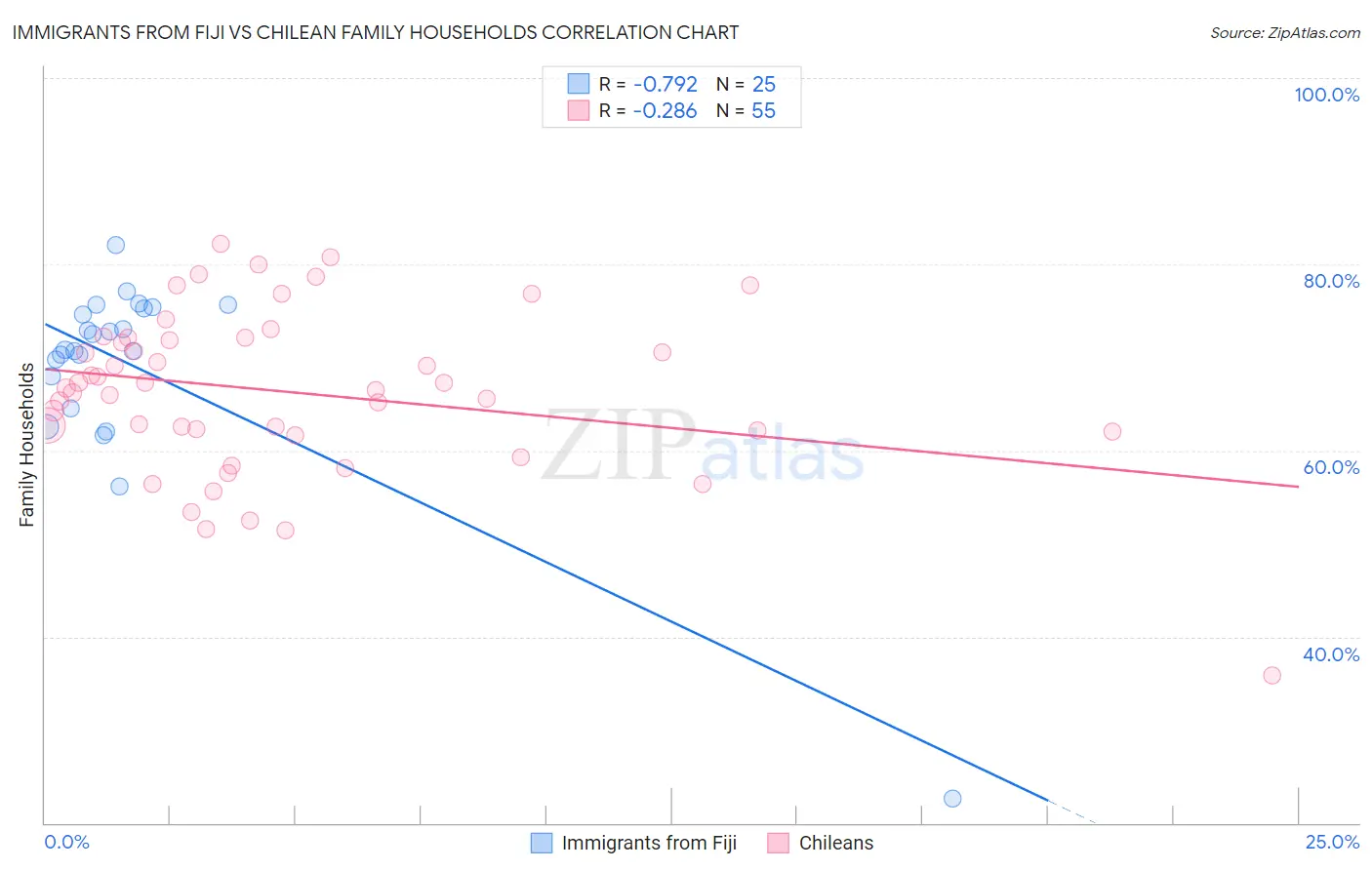 Immigrants from Fiji vs Chilean Family Households