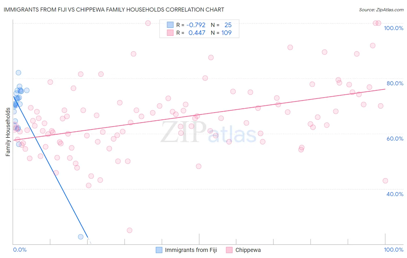 Immigrants from Fiji vs Chippewa Family Households