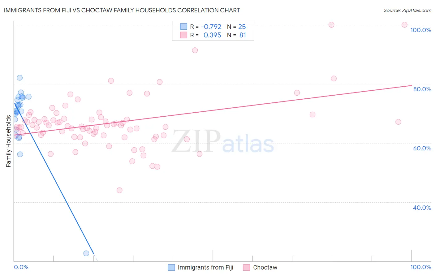 Immigrants from Fiji vs Choctaw Family Households