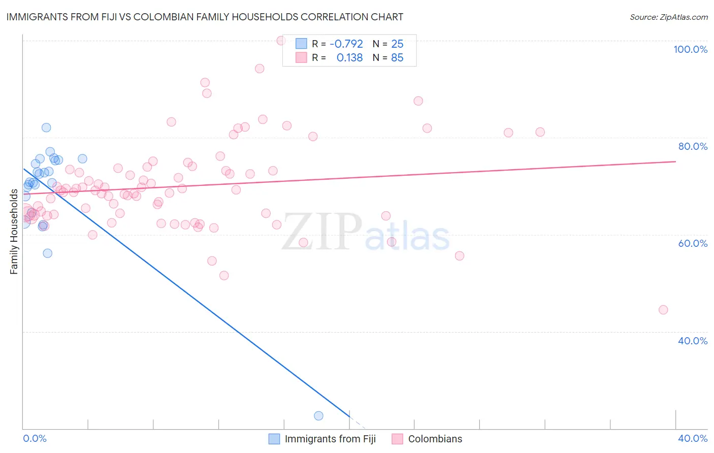 Immigrants from Fiji vs Colombian Family Households