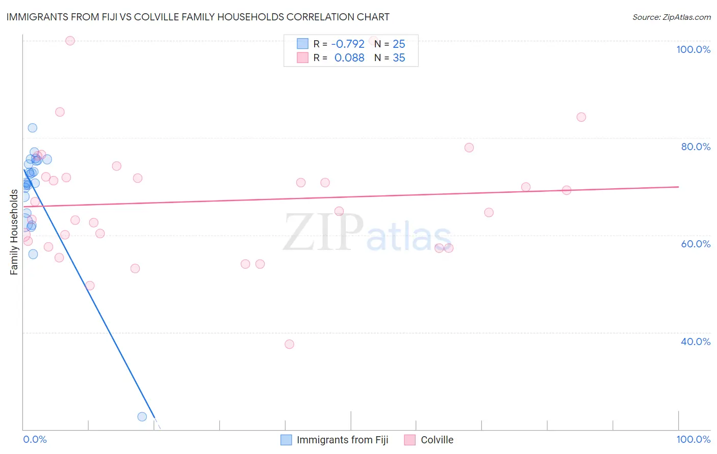 Immigrants from Fiji vs Colville Family Households