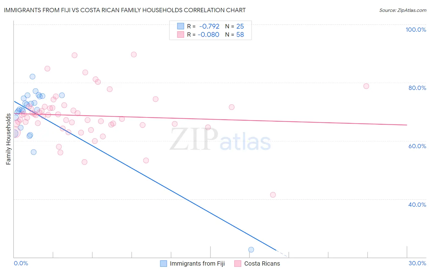 Immigrants from Fiji vs Costa Rican Family Households