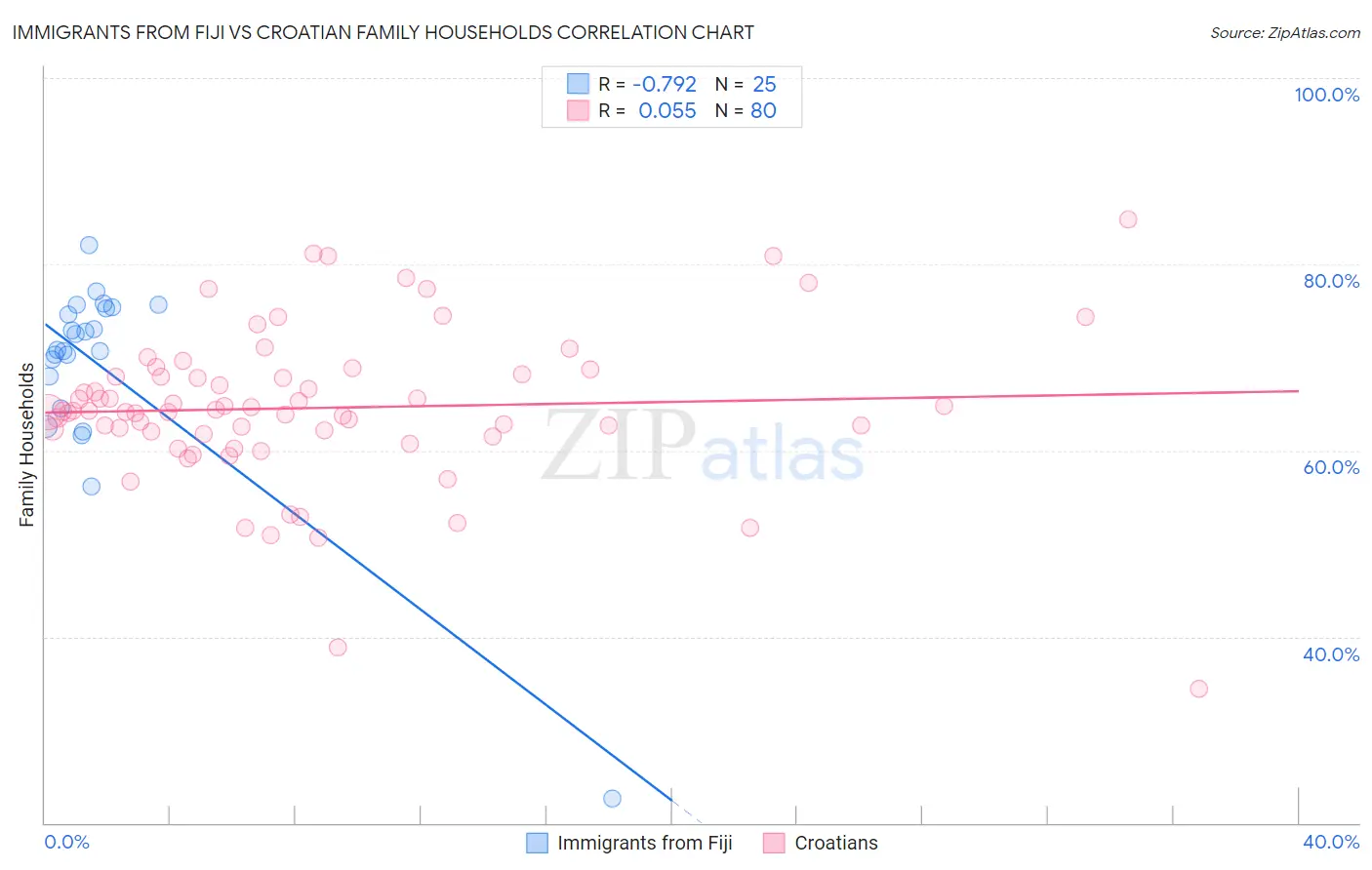 Immigrants from Fiji vs Croatian Family Households