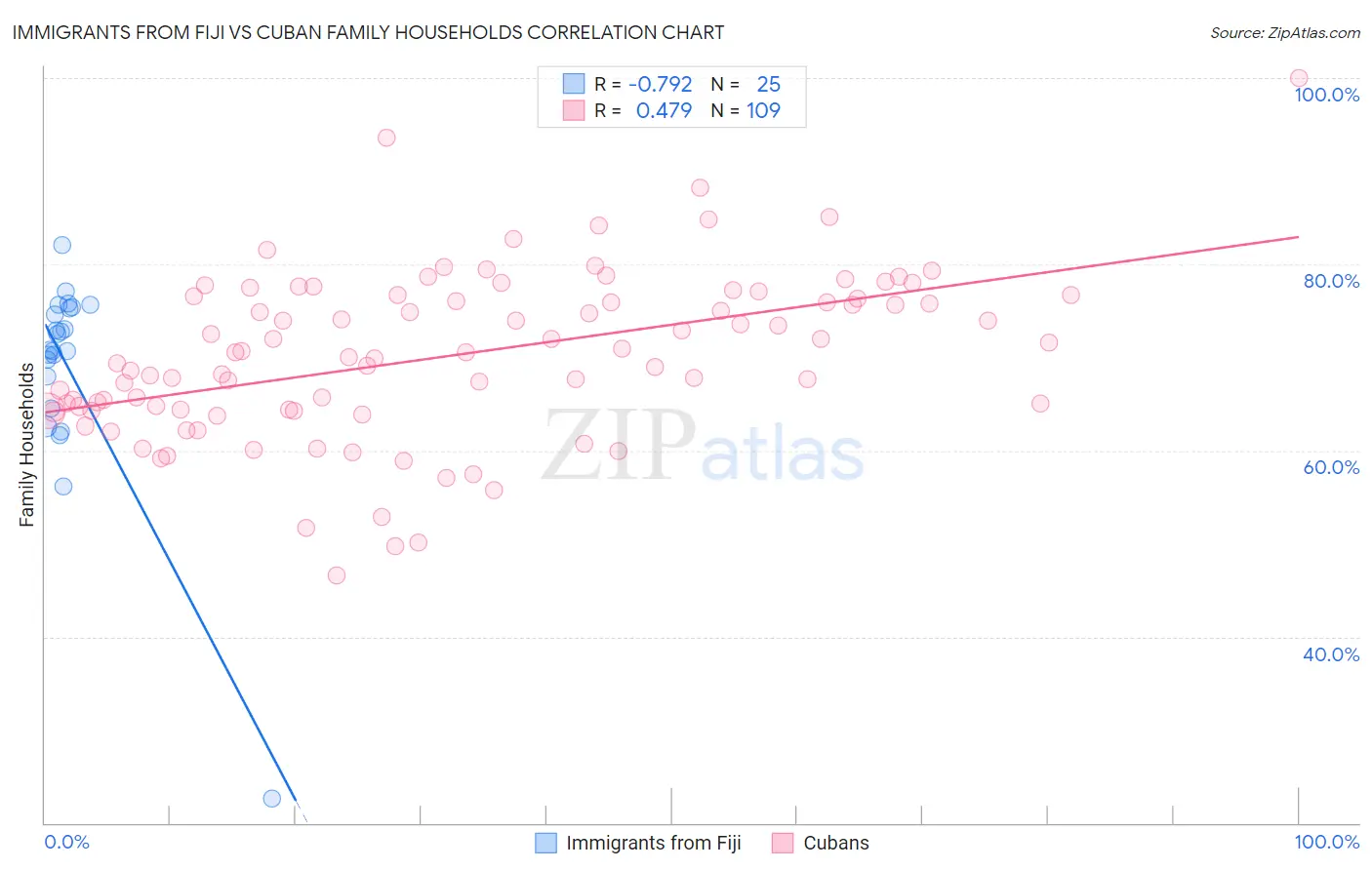 Immigrants from Fiji vs Cuban Family Households