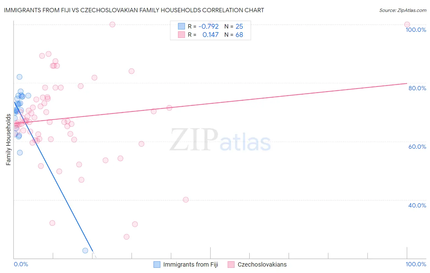 Immigrants from Fiji vs Czechoslovakian Family Households