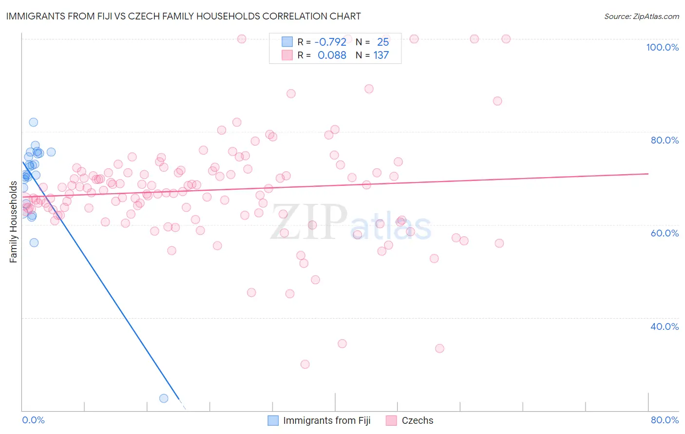 Immigrants from Fiji vs Czech Family Households