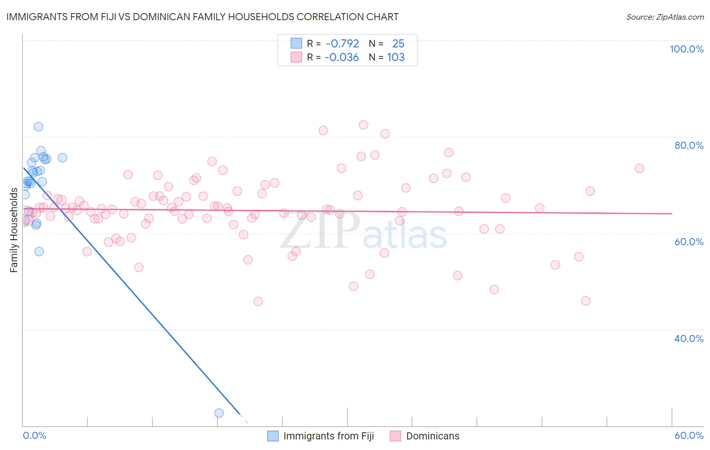 Immigrants from Fiji vs Dominican Family Households